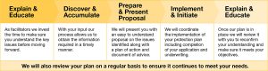Personal Insurance Advice Process Diagram